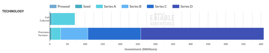 Cell agriculture and fermentation in the dairy industry
