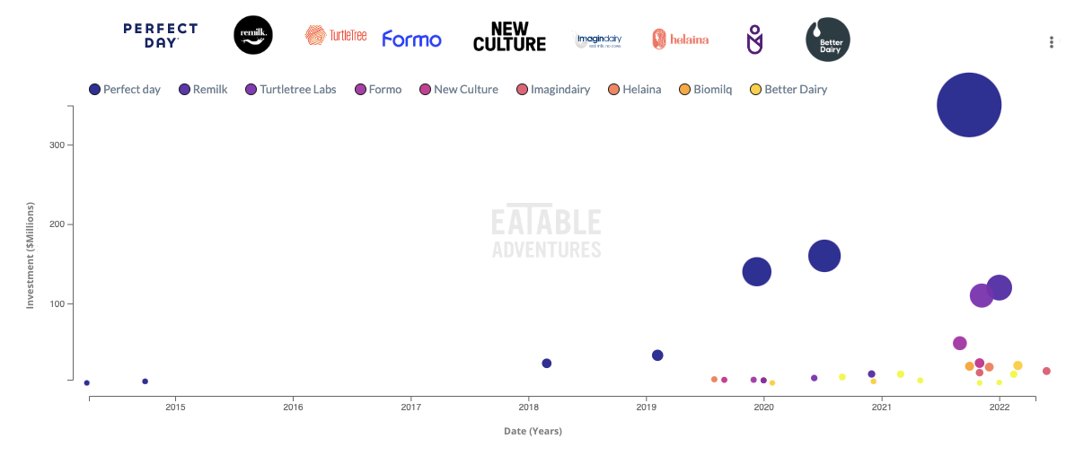 Alternative Dairy Startups Momentum